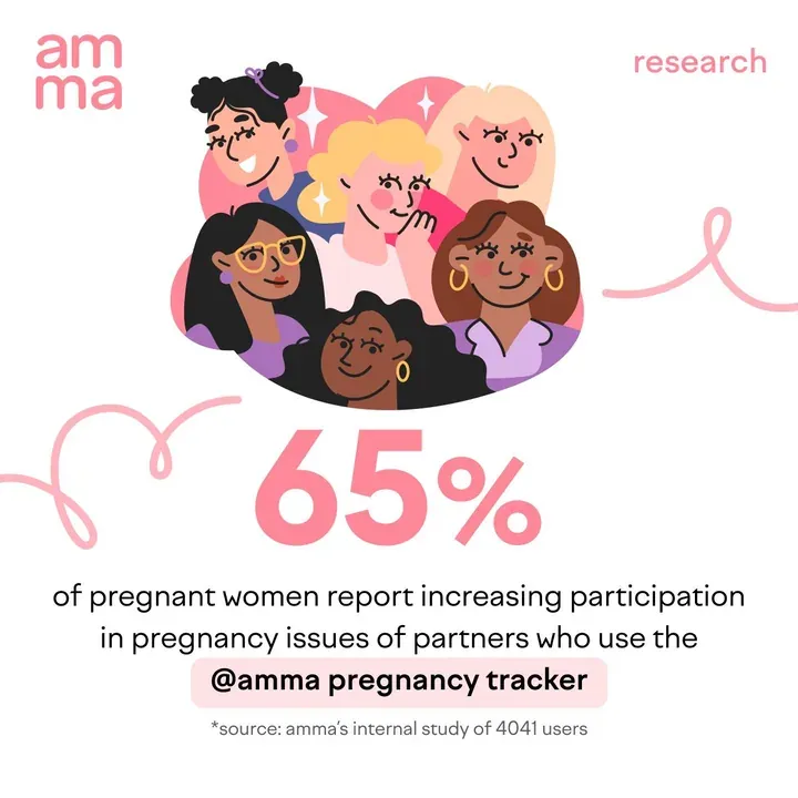 Gráfico de investigación de amma: el 65% de las mujeres embarazadas nota una mayor participación de las parejas que usan amma
